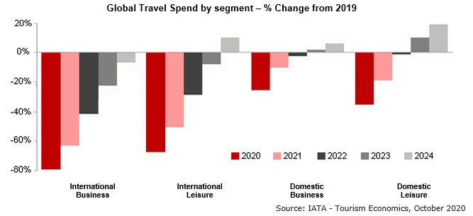 Global travel spend forecast by segment